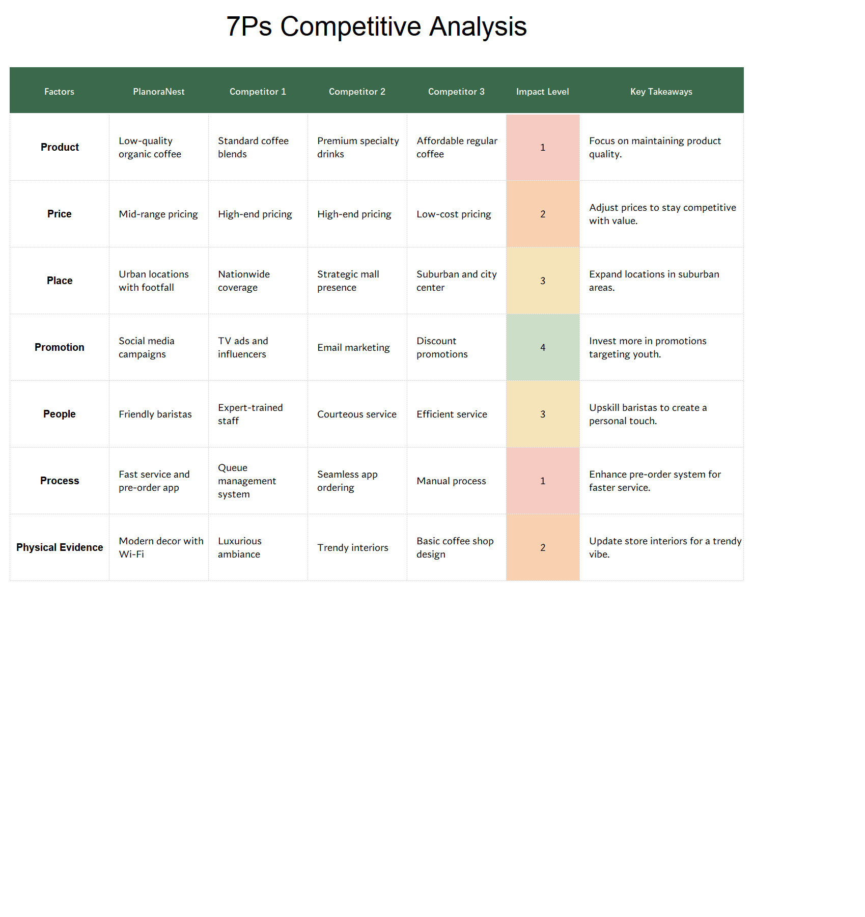 7ps competitive analysis template excel screenshot — PlanoraNest Excel template