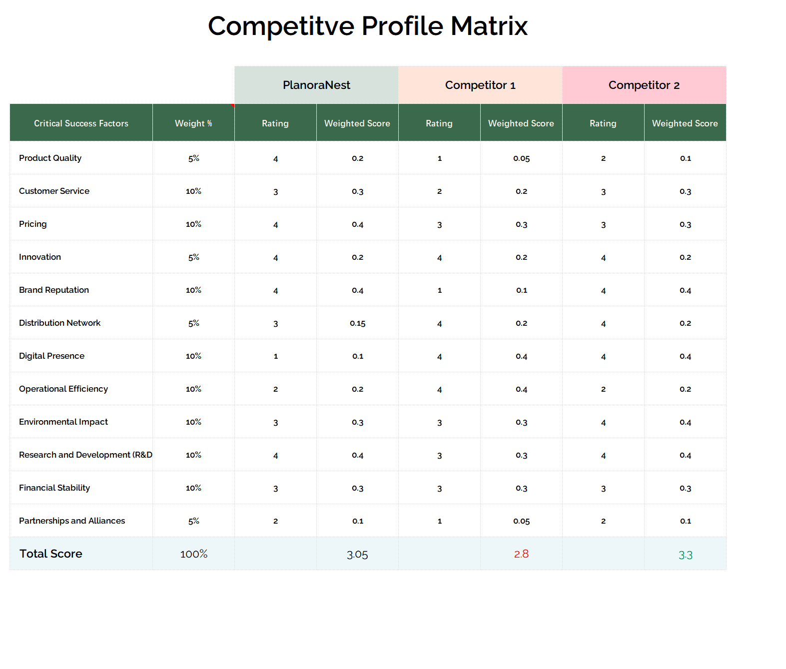 excel competitive profile matrix (cpm) template template screenshot — PlanoraNest Excel template